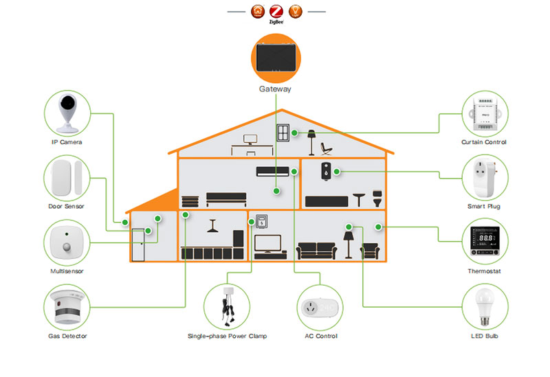 Zigbee smart home system diagram showing gateway connecting smart plug, thermostat, sensors, curtain control, LED bulb and other IoT devices