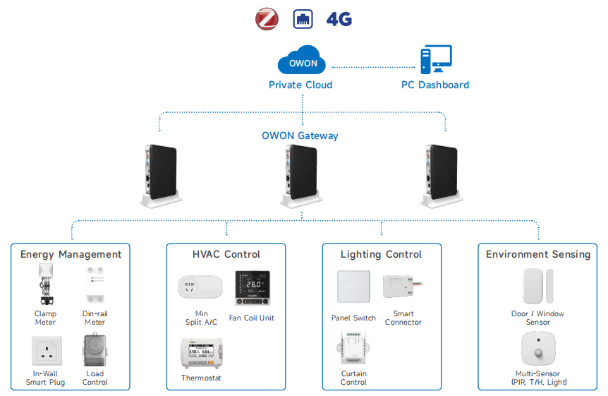OWON WBMS 8000 Wireless Building Management System Architecture Alt 描述:Diagram illustrating the architecture of OWON WBMS 8000 wireless building management system, showcasing connection via 4G to OWON Private Cloud and PC Dashboard, along with OWON Gateways and modules for energy management, HVAC control, lighting control, and environment sensing.