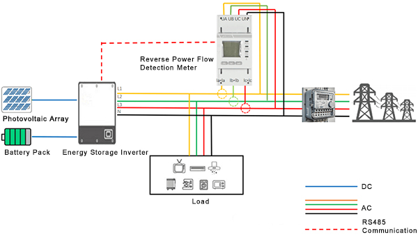 Anti-Reverse Power Flow Detection System Diagram: Smart Meter Integration in PV, Energy Storage, and Grid Architecture